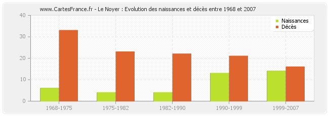 Le Noyer : Evolution des naissances et décès entre 1968 et 2007